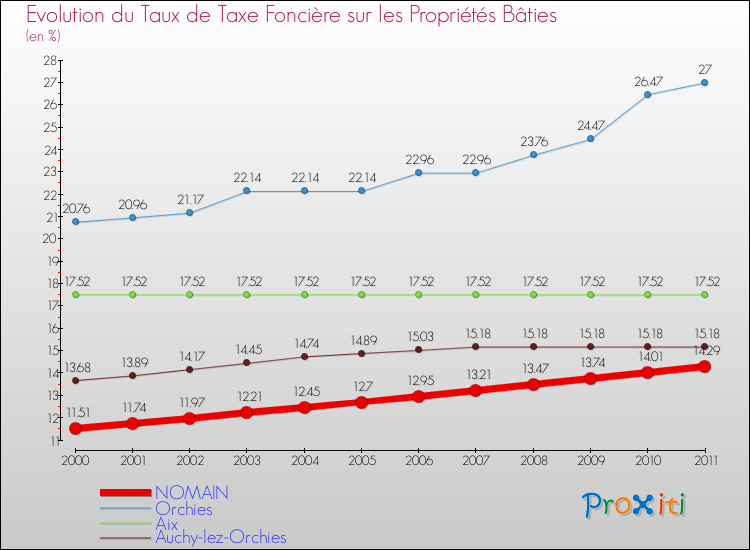 Evolution du taux de la taxe foncière sur le bati pour NOMAIN et les communes proches Comparaison des taux de taxe foncière sur le bati pour NOMAIN et les communes voisines
