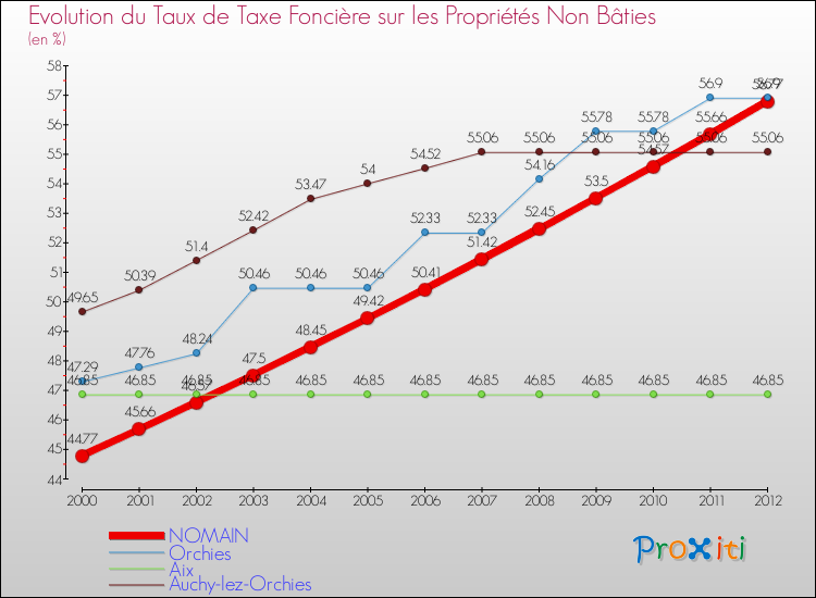 Evolution du taux de la taxe foncière sur les immeubles et terrains non batis pour NOMAIN et les communes proches de 2000 à 2012 Comparaison des taux de la taxe foncière sur les immeubles et terrains non batis pour NOMAIN et les communes voisines de 2000 à 2012