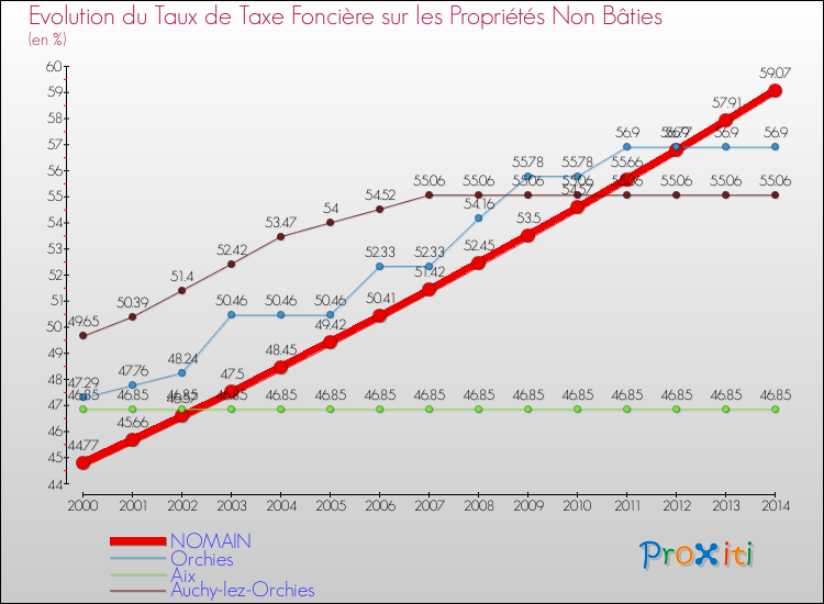 Evolution du taux de la taxe foncière sur les immeubles et terrains non batis pour NOMAIN et les communes proches de 2000 à 2014 Comparaison des taux de la taxe foncière sur les immeubles et terrains non batis pour NOMAIN et les communes voisines de 2000 à 2014