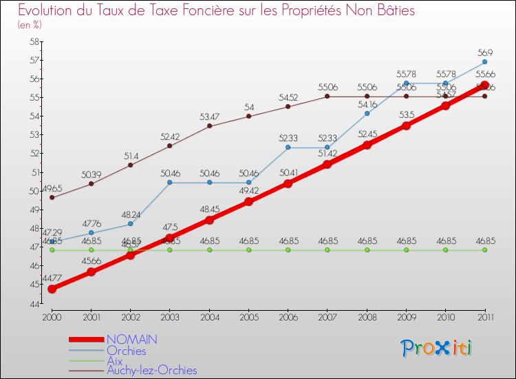 Evolution du taux de la taxe foncière sur les immeubles et terrains non batis pour NOMAIN et les communes proches Comparaison des taux de la taxe foncière sur les immeubles et terrains non batis pour NOMAIN et les communes voisines