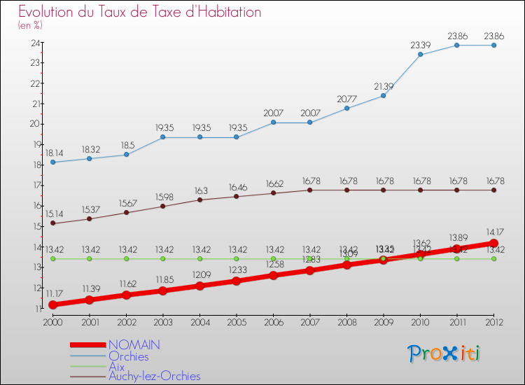 Evolution du taux de la taxe d'habitation pour NOMAIN et les communes proches Comparaison des taux de la taxe d'habitation pour NOMAIN et les communes voisines