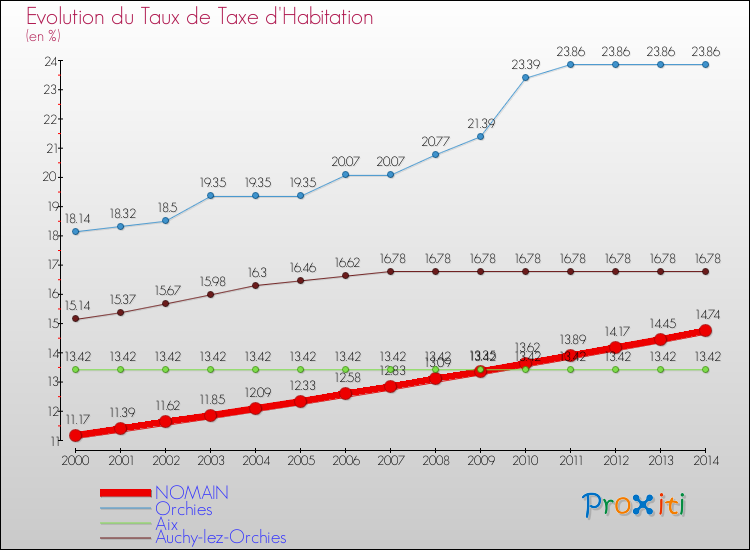 Evolution du taux de la taxe d'habitation pour NOMAIN et les communes proches de 2000 à 2014 Comparaison des taux de la taxe d'habitation pour NOMAIN et les communes voisines de 2000 à 2014