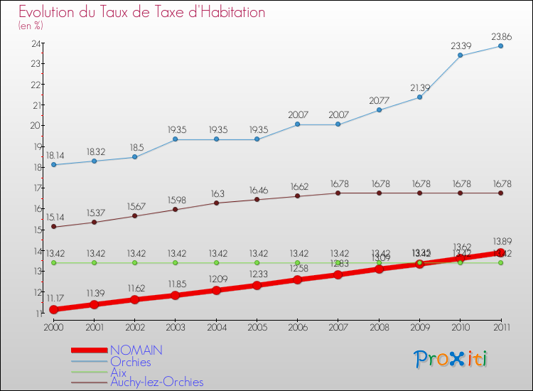 Evolution du taux de la taxe d'habitation pour NOMAIN et les communes proches Comparaison des taux de la taxe d'habitation pour NOMAIN et les communes voisines