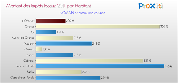 Montant des impôts locaux par Habitant pour NOMAIN et les communes proches Comparaison des impôts locaux par habitant pour NOMAIN et les communes voisines