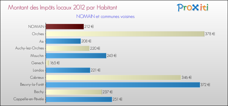 Montant des impôts locaux par Habitant pour NOMAIN et les communes proches Comparaison des impôts locaux par habitant pour NOMAIN et les communes voisines