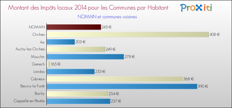 Montant des impôts locaux par Habitant pour NOMAIN et les communes proches en 2014 Comparaison des impôts locaux par habitant pour NOMAIN et les communes voisines en 2014