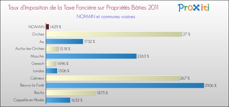 Taux d'imposition de la taxe foncière sur le bati 2011 pour NOMAIN et les communes proches Comparaison des taux d'imposition de la taxe foncière sur le bati 2011 pour NOMAIN et les communes voisines