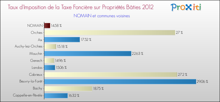 Taux d'imposition de la taxe foncière sur le bati 2012 pour NOMAIN et les communes proches Comparaison des taux d'imposition de la taxe foncière sur le bati 2012 pour NOMAIN et les communes voisines
