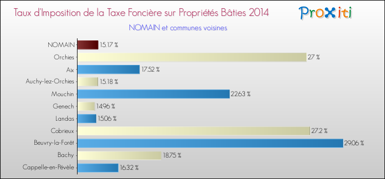 Taux d'imposition de la taxe foncière sur le bati 2014 pour NOMAIN et les communes proches Comparaison des taux d'imposition de la taxe foncière sur le bati 2014 pour NOMAIN et les communes voisines