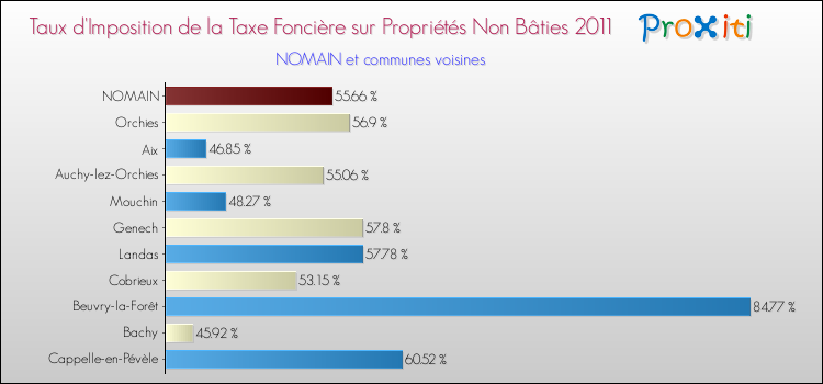 Taux d'imposition de la taxe foncière sur les immeubles et terrains non batis 2011 pour NOMAIN et les communes proches Comparaison des taux d'imposition de la taxe foncière sur les immeubles et terrains non batis 2011 pour NOMAIN et les communes voisines