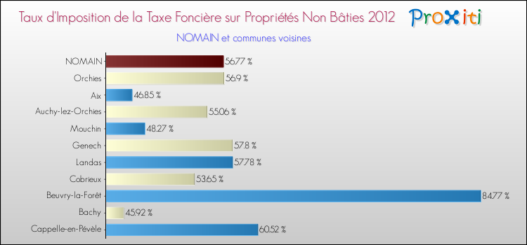 Taux d'imposition de la taxe foncière sur les immeubles et terrains non batis 2012 pour NOMAIN et les communes proches Comparaison des taux d'imposition de la taxe foncière sur les immeubles et terrains non batis 2012 pour NOMAIN et les communes voisines