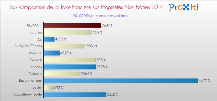 Taux d'imposition de la taxe foncière sur les immeubles et terrains non batis 2014 pour NOMAIN et les communes proches Comparaison des taux d'imposition de la taxe foncière sur les immeubles et terrains non batis 2014 pour NOMAIN et les communes voisines