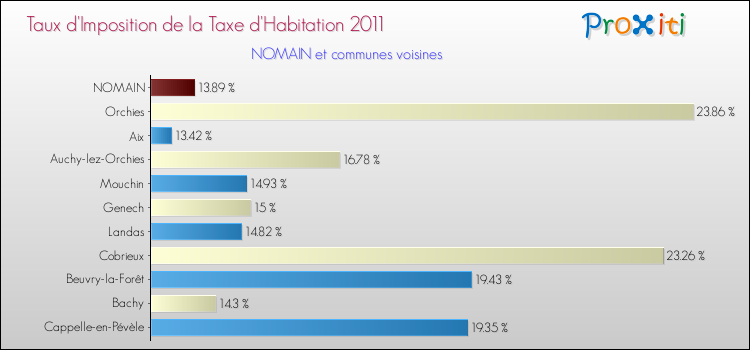 Taux d'imposition de la taxe d'habitation 2011 pour NOMAIN et les communes proches Comparaison des taux d'imposition de la taxe d'habitation 2011 pour NOMAIN et les communes voisines