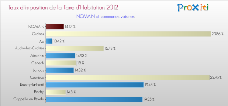 Taux d'imposition de la taxe d'habitation 2012 pour NOMAIN et les communes proches Comparaison des taux d'imposition de la taxe d'habitation 2012 pour NOMAIN et les communes voisines