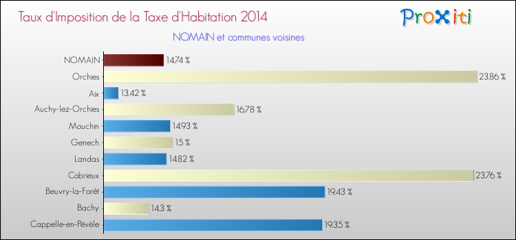 Taux d'imposition de la taxe d'habitation 2014 pour NOMAIN et les communes proches Comparaison des taux d'imposition de la taxe d'habitation 2014 pour NOMAIN et les communes voisines