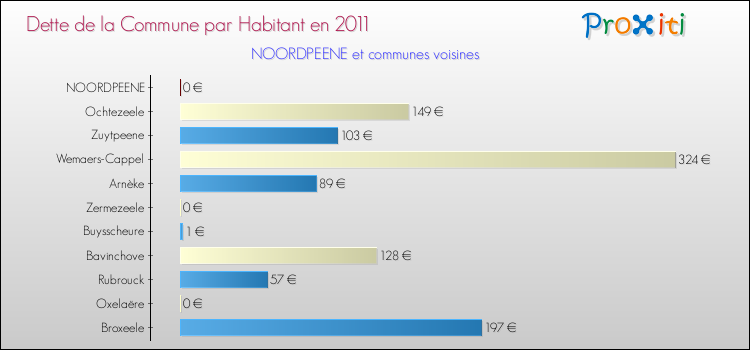 Dette par habitant de la commune en 2011 pour NOORDPEENE et les communes proches Comparaison de la dette par habitant de la commune en 2011 pour NOORDPEENE et les communes voisines