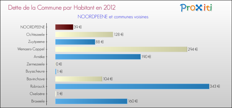 Dette par habitant de la commune en 2012 pour NOORDPEENE et les communes proches Comparaison de la dette par habitant de la commune en 2012 pour NOORDPEENE et les communes voisines