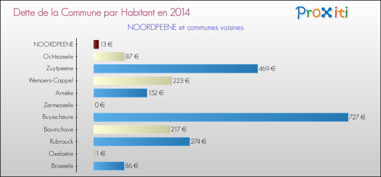 Dette par habitant de la commune en 2014 pour NOORDPEENE et les communes proches Comparaison de la dette par habitant de la commune en 2014 pour NOORDPEENE et les communes voisines