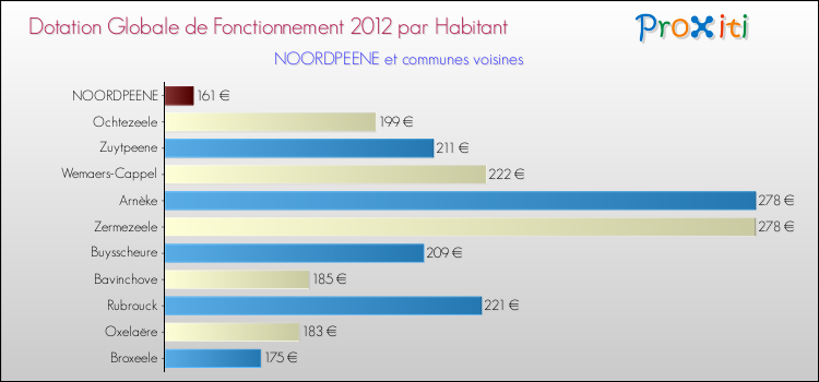 Montant des dotations globales de fonctionnement DGF par Habitant pour NOORDPEENE et les communes proches Comparaison des des dotations globales de fonctionnement DGF par habitant pour NOORDPEENE et les communes voisines