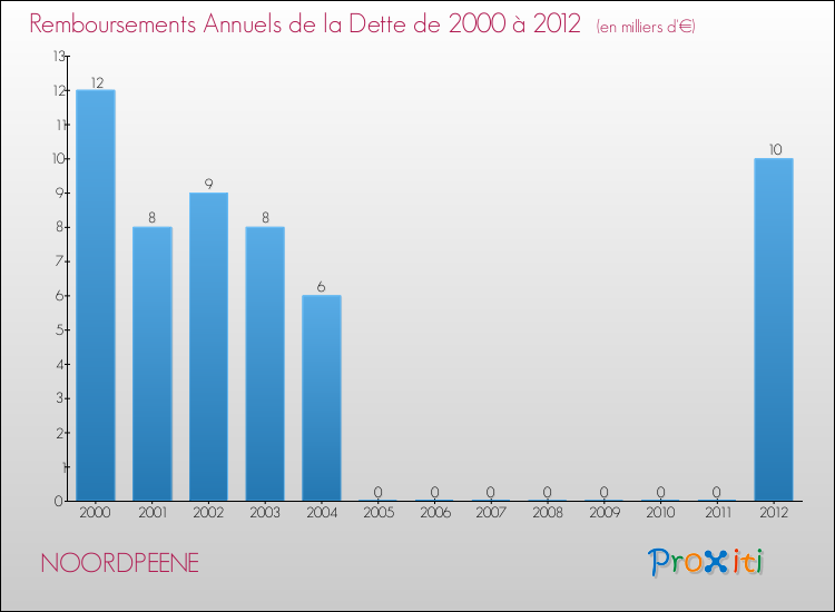 Evolution de l'annuité de la dette pour la commune de NOORDPEENE de 2000 à 2012 Annuités de la dette pour NOORDPEENE de 2000 à 2012