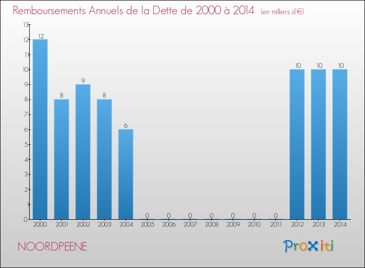Evolution de l'annuité de la dette pour la commune de NOORDPEENE de 2000 à 2014 Annuités de la dette pour NOORDPEENE de 2000 à 2014