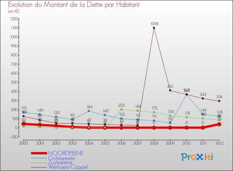 Evolution de la dette par habitant pour la commune de NOORDPEENE et les communes proches de 2000 à 2012 Comparaison de la dette par habitant pour NOORDPEENE et les communes voisines de 2000 à 2012