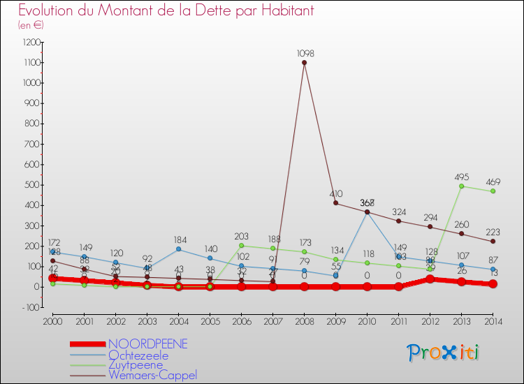 Evolution de la dette par habitant pour la commune de NOORDPEENE et les communes proches de 2000 à 2014 Comparaison de la dette par habitant pour NOORDPEENE et les communes voisines de 2000 à 2014