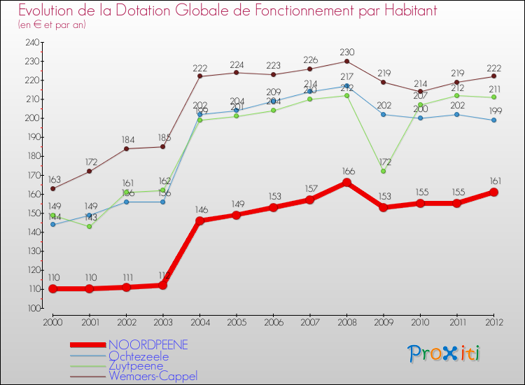 Evolution et montant de la dotation globale de fonctionnement par Habitant pour NOORDPEENE et les communes proches Comparaison des dotations globales de fonctionnement par habitant pour NOORDPEENE et les communes voisines