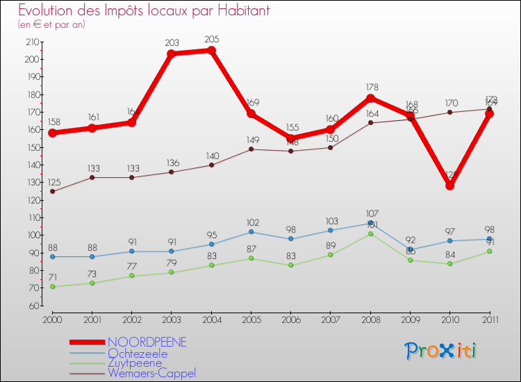 Evolution et montant des impôts locaux par Habitant pour NOORDPEENE et les communes proches Comparaison des impôts locaux par habitant pour NOORDPEENE et les communes voisines
