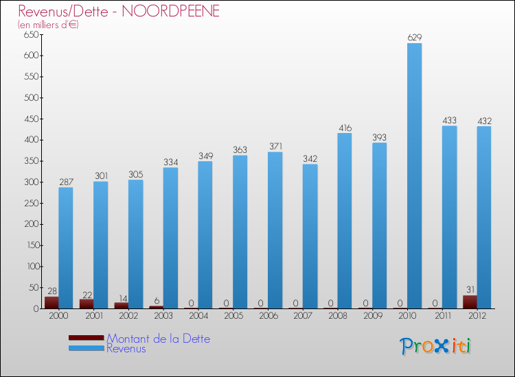 Evolution comparée de la dette et des revenus pour la commune de NOORDPEENE de 2000 à 2012 Comparaison de la dette et des revenus pour NOORDPEENE de 2000 à 2012