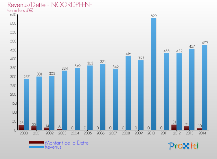 Evolution comparée de la dette et des revenus pour la commune de NOORDPEENE de 2000 à 2014 Comparaison de la dette et des revenus pour NOORDPEENE de 2000 à 2014
