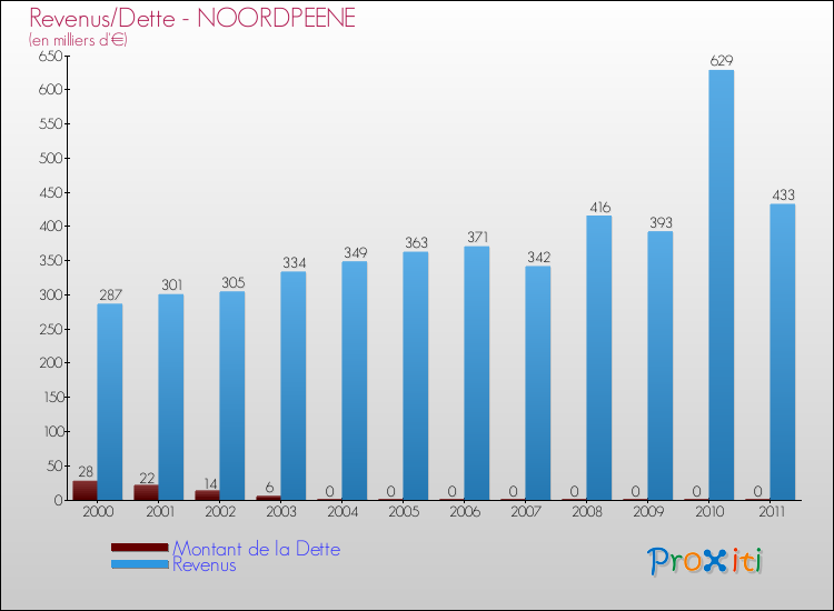 Evolution comparée de la dette et des revenus pour la commune de NOORDPEENE de 2000 à 2011 Comparaison de la dette et des revenus pour NOORDPEENE de 2000 à 2011