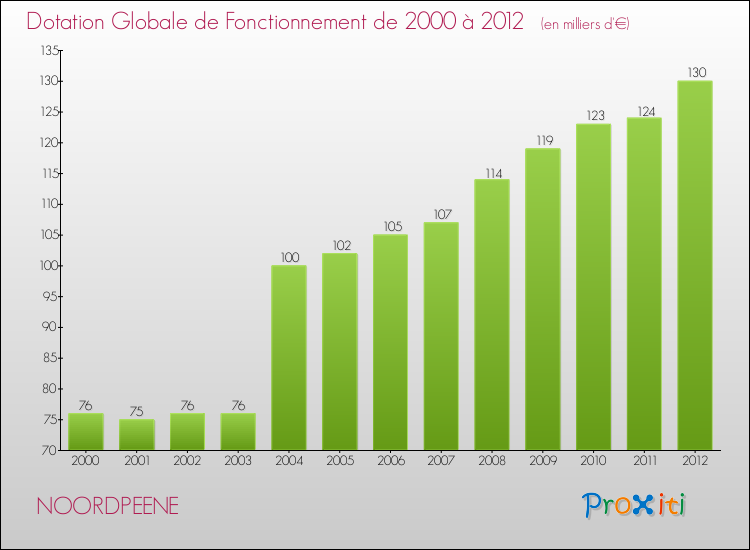 Evolution du montant de la Dotation Globale de Fonctionnement pour la commune de NOORDPEENE de 2000 à 2012 Evolution du montant de la Dotation Globale de Fonctionnement pour NOORDPEENE de 2000 à 2012