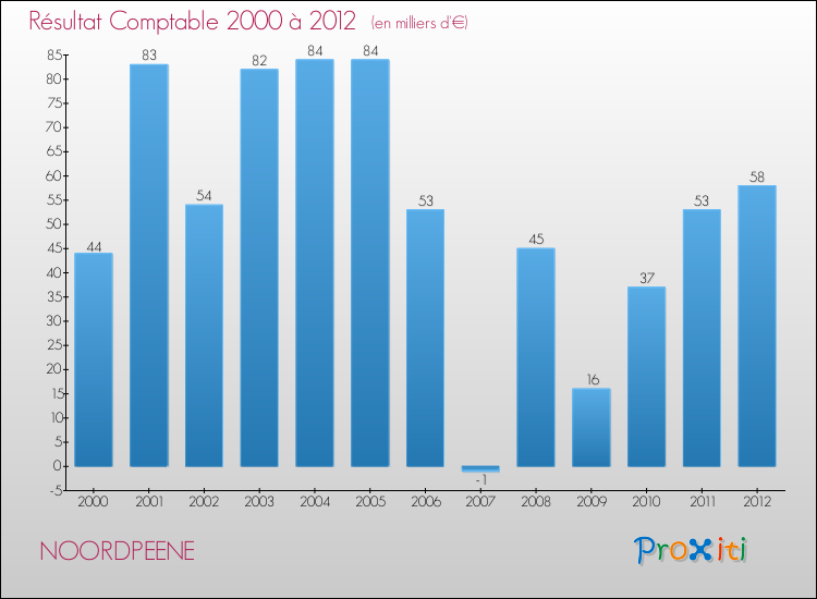 Evolution du résultat comptable pour la commune de NOORDPEENE de 2000 à 2012 Evolution du résultat comptable pour NOORDPEENE de 2000 à 2012