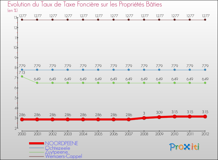 Evolution du taux de la taxe foncière sur le bati pour NOORDPEENE et les communes proches de 2000 à 2012 Comparaison des taux de taxe foncière sur le bati pour NOORDPEENE et les communes voisines de 2000 à 2012