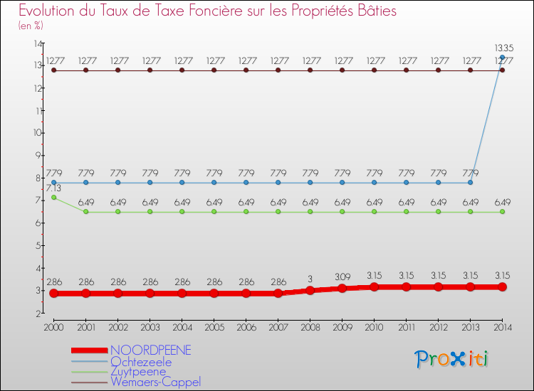Evolution du taux de la taxe foncière sur le bati pour NOORDPEENE et les communes proches de 2000 à 2014 Comparaison des taux de taxe foncière sur le bati pour NOORDPEENE et les communes voisines de 2000 à 2014
