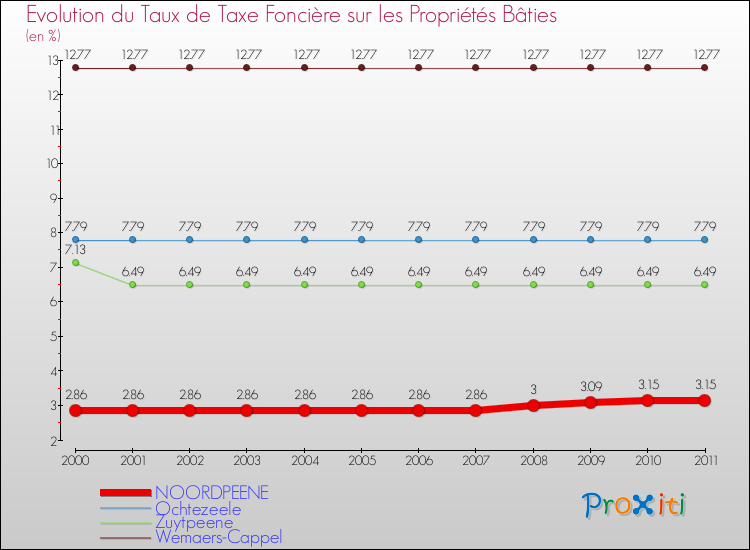 Evolution du taux de la taxe foncière sur le bati pour NOORDPEENE et les communes proches Comparaison des taux de taxe foncière sur le bati pour NOORDPEENE et les communes voisines