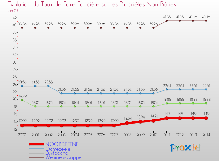 Evolution du taux de la taxe foncière sur les immeubles et terrains non batis pour NOORDPEENE et les communes proches de 2000 à 2014 Comparaison des taux de la taxe foncière sur les immeubles et terrains non batis pour NOORDPEENE et les communes voisines de 2000 à 2014