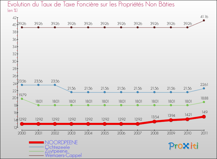 Evolution du taux de la taxe foncière sur les immeubles et terrains non batis pour NOORDPEENE et les communes proches Comparaison des taux de la taxe foncière sur les immeubles et terrains non batis pour NOORDPEENE et les communes voisines