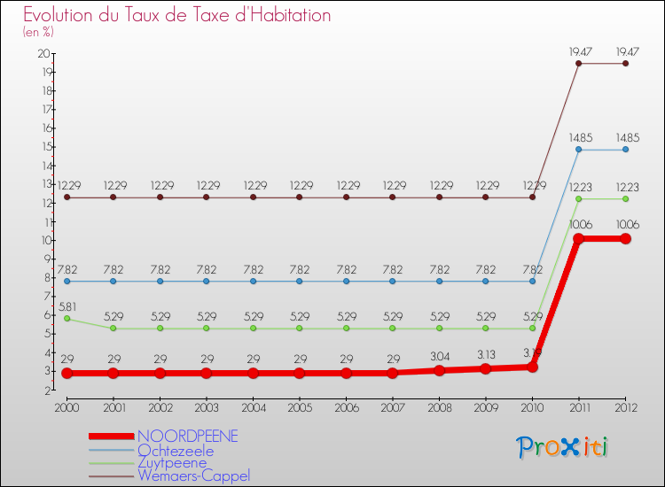Evolution du taux de la taxe d'habitation pour NOORDPEENE et les communes proches Comparaison des taux de la taxe d'habitation pour NOORDPEENE et les communes voisines