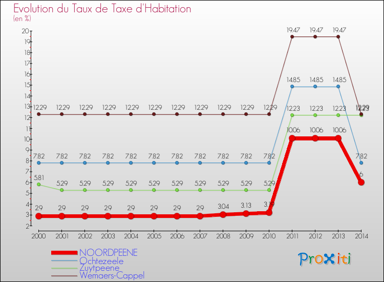 Evolution du taux de la taxe d'habitation pour NOORDPEENE et les communes proches de 2000 à 2014 Comparaison des taux de la taxe d'habitation pour NOORDPEENE et les communes voisines de 2000 à 2014