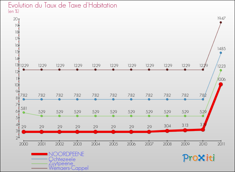 Evolution du taux de la taxe d'habitation pour NOORDPEENE et les communes proches Comparaison des taux de la taxe d'habitation pour NOORDPEENE et les communes voisines