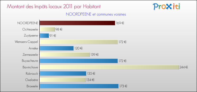 Montant des impôts locaux par Habitant pour NOORDPEENE et les communes proches Comparaison des impôts locaux par habitant pour NOORDPEENE et les communes voisines
