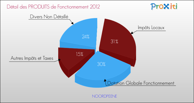 Décomposition du Budget de Fonctionnement 2012 de la commune de NOORDPEENE Budget de Fonctionnement 2012 pour la commune de NOORDPEENE