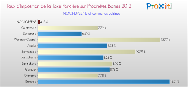 Taux d'imposition de la taxe foncière sur le bati 2012 pour NOORDPEENE et les communes proches Comparaison des taux d'imposition de la taxe foncière sur le bati 2012 pour NOORDPEENE et les communes voisines
