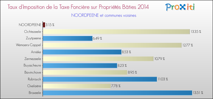 Taux d'imposition de la taxe foncière sur le bati 2014 pour NOORDPEENE et les communes proches Comparaison des taux d'imposition de la taxe foncière sur le bati 2014 pour NOORDPEENE et les communes voisines