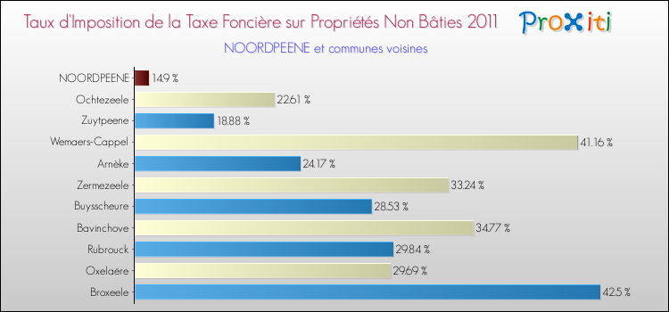 Taux d'imposition de la taxe foncière sur les immeubles et terrains non batis 2011 pour NOORDPEENE et les communes proches Comparaison des taux d'imposition de la taxe foncière sur les immeubles et terrains non batis 2011 pour NOORDPEENE et les communes voisines