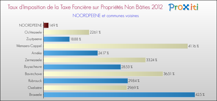 Taux d'imposition de la taxe foncière sur les immeubles et terrains non batis 2012 pour NOORDPEENE et les communes proches Comparaison des taux d'imposition de la taxe foncière sur les immeubles et terrains non batis 2012 pour NOORDPEENE et les communes voisines