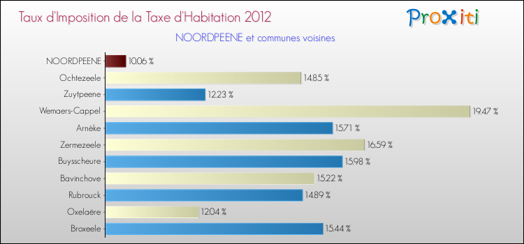 Taux d'imposition de la taxe d'habitation 2012 pour NOORDPEENE et les communes proches Comparaison des taux d'imposition de la taxe d'habitation 2012 pour NOORDPEENE et les communes voisines