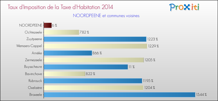 Taux d'imposition de la taxe d'habitation 2014 pour NOORDPEENE et les communes proches Comparaison des taux d'imposition de la taxe d'habitation 2014 pour NOORDPEENE et les communes voisines